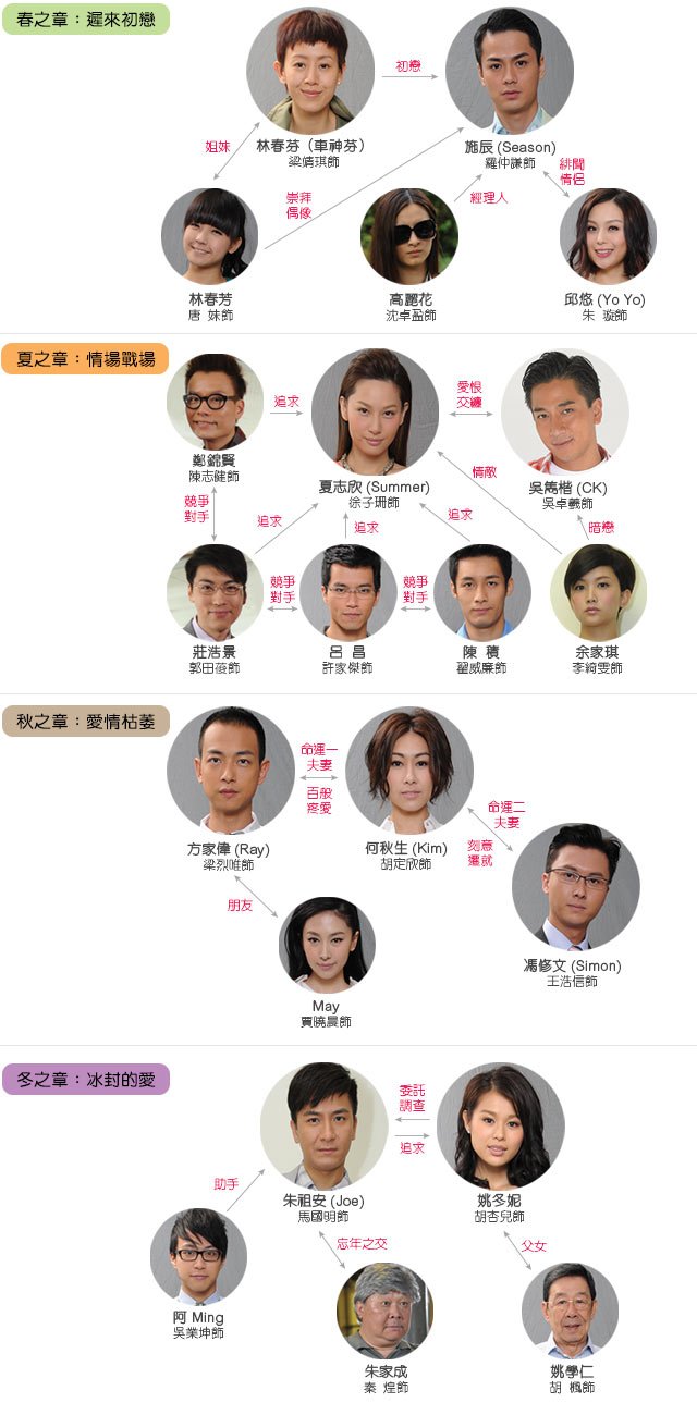 《恋爱季节》剧照